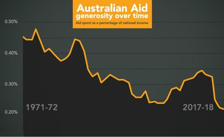 Graph (above) and 2014 statistics used in this article have been supplied by the Australian Aid campaign